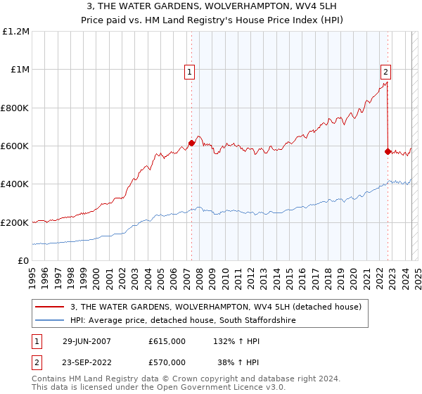 3, THE WATER GARDENS, WOLVERHAMPTON, WV4 5LH: Price paid vs HM Land Registry's House Price Index