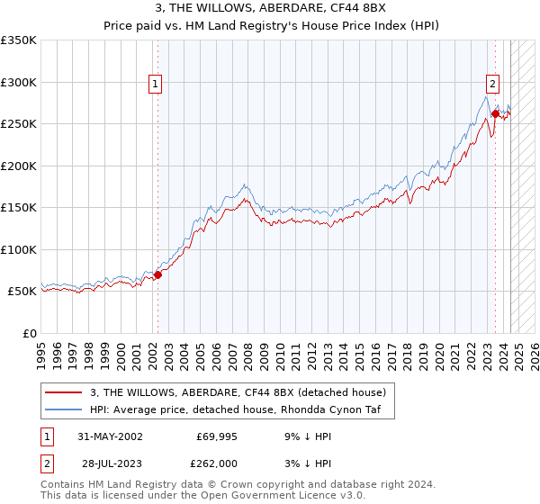 3, THE WILLOWS, ABERDARE, CF44 8BX: Price paid vs HM Land Registry's House Price Index