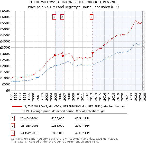 3, THE WILLOWS, GLINTON, PETERBOROUGH, PE6 7NE: Price paid vs HM Land Registry's House Price Index