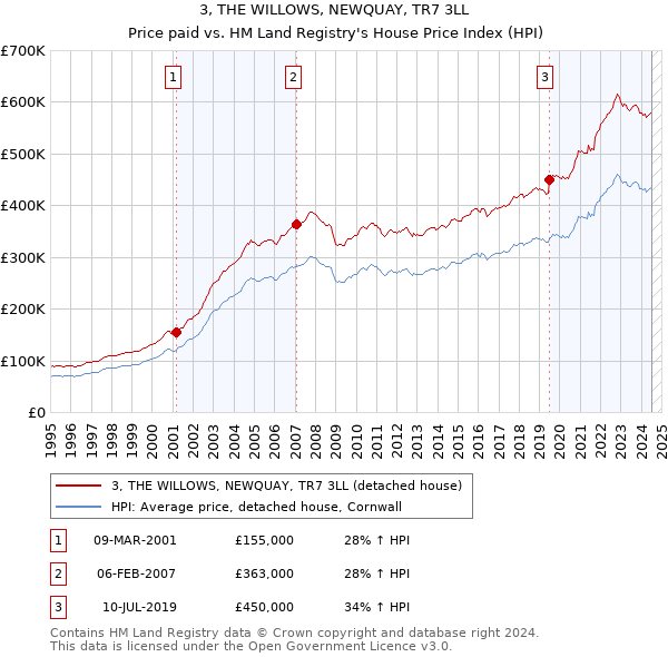 3, THE WILLOWS, NEWQUAY, TR7 3LL: Price paid vs HM Land Registry's House Price Index