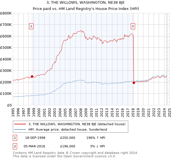 3, THE WILLOWS, WASHINGTON, NE38 8JE: Price paid vs HM Land Registry's House Price Index