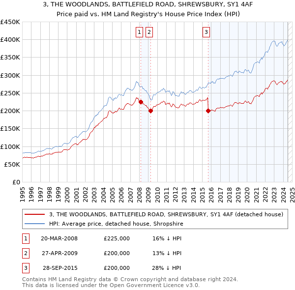 3, THE WOODLANDS, BATTLEFIELD ROAD, SHREWSBURY, SY1 4AF: Price paid vs HM Land Registry's House Price Index