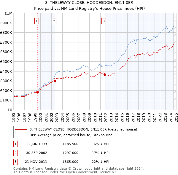 3, THELEWAY CLOSE, HODDESDON, EN11 0ER: Price paid vs HM Land Registry's House Price Index