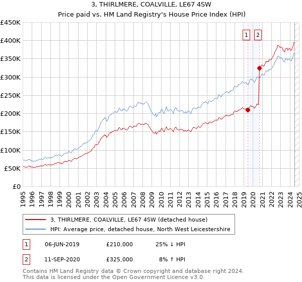 3, THIRLMERE, COALVILLE, LE67 4SW: Price paid vs HM Land Registry's House Price Index