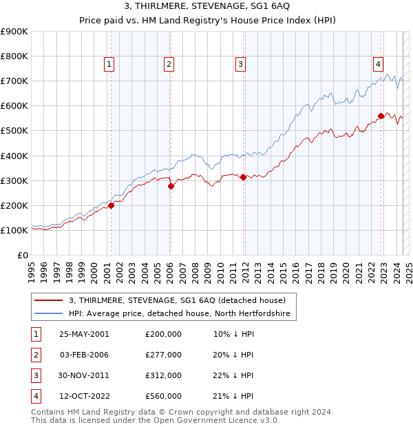 3, THIRLMERE, STEVENAGE, SG1 6AQ: Price paid vs HM Land Registry's House Price Index