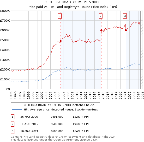 3, THIRSK ROAD, YARM, TS15 9HD: Price paid vs HM Land Registry's House Price Index