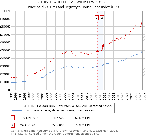 3, THISTLEWOOD DRIVE, WILMSLOW, SK9 2RF: Price paid vs HM Land Registry's House Price Index