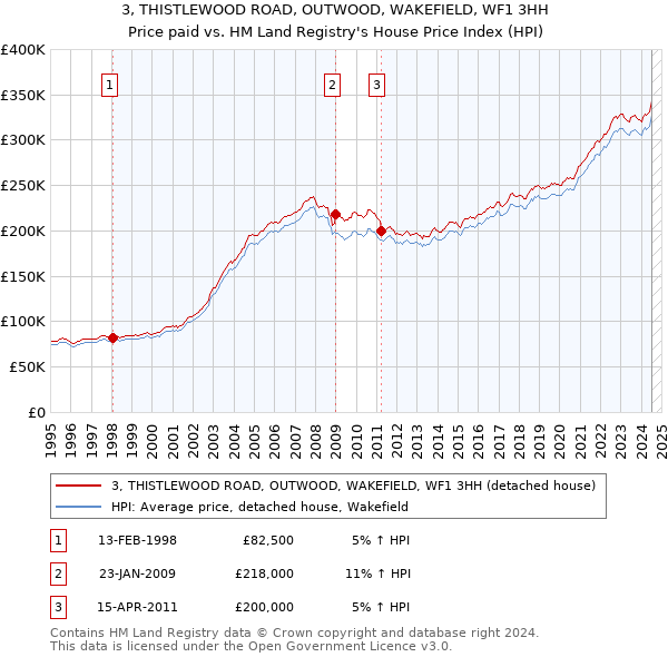 3, THISTLEWOOD ROAD, OUTWOOD, WAKEFIELD, WF1 3HH: Price paid vs HM Land Registry's House Price Index