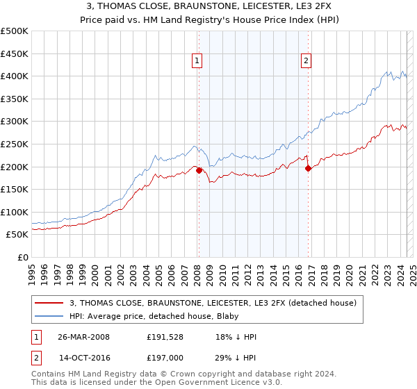 3, THOMAS CLOSE, BRAUNSTONE, LEICESTER, LE3 2FX: Price paid vs HM Land Registry's House Price Index