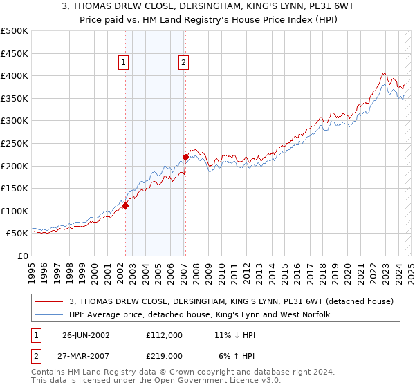 3, THOMAS DREW CLOSE, DERSINGHAM, KING'S LYNN, PE31 6WT: Price paid vs HM Land Registry's House Price Index