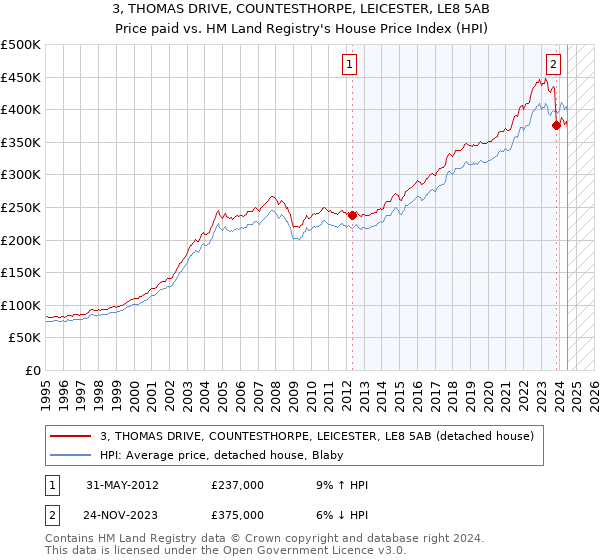 3, THOMAS DRIVE, COUNTESTHORPE, LEICESTER, LE8 5AB: Price paid vs HM Land Registry's House Price Index