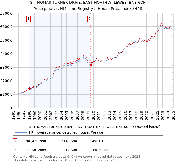 3, THOMAS TURNER DRIVE, EAST HOATHLY, LEWES, BN8 6QF: Price paid vs HM Land Registry's House Price Index