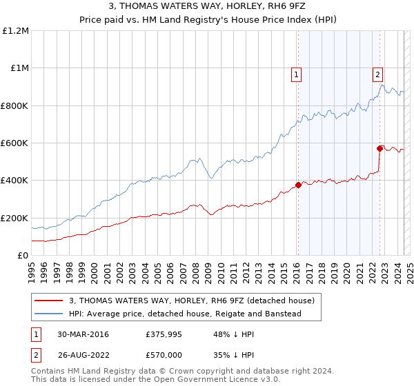 3, THOMAS WATERS WAY, HORLEY, RH6 9FZ: Price paid vs HM Land Registry's House Price Index