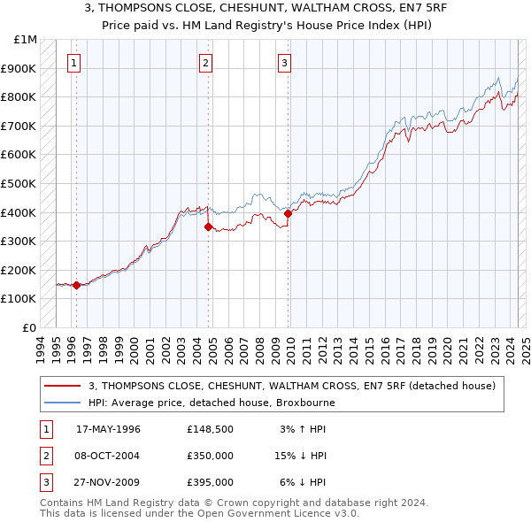 3, THOMPSONS CLOSE, CHESHUNT, WALTHAM CROSS, EN7 5RF: Price paid vs HM Land Registry's House Price Index