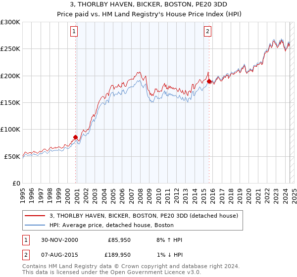 3, THORLBY HAVEN, BICKER, BOSTON, PE20 3DD: Price paid vs HM Land Registry's House Price Index