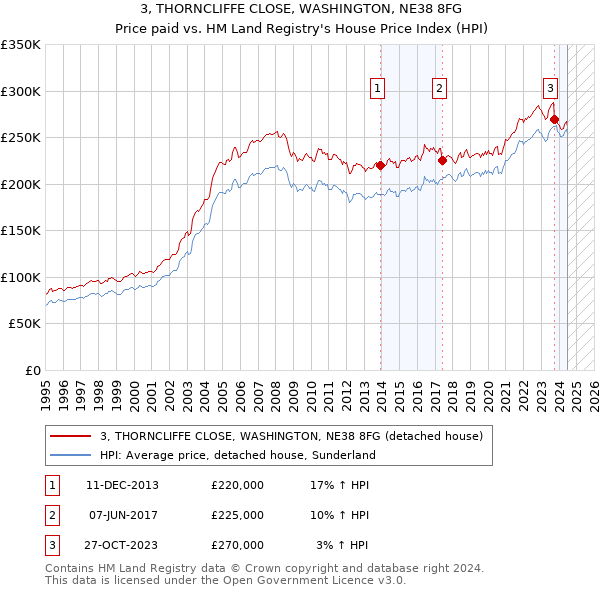 3, THORNCLIFFE CLOSE, WASHINGTON, NE38 8FG: Price paid vs HM Land Registry's House Price Index