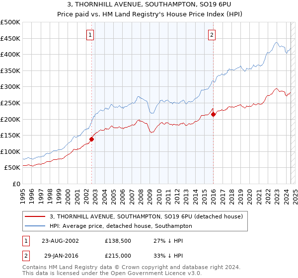 3, THORNHILL AVENUE, SOUTHAMPTON, SO19 6PU: Price paid vs HM Land Registry's House Price Index