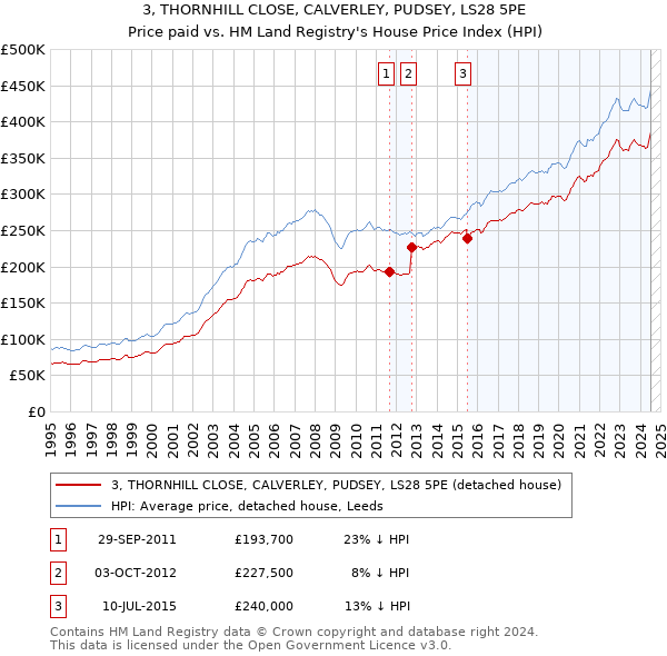 3, THORNHILL CLOSE, CALVERLEY, PUDSEY, LS28 5PE: Price paid vs HM Land Registry's House Price Index