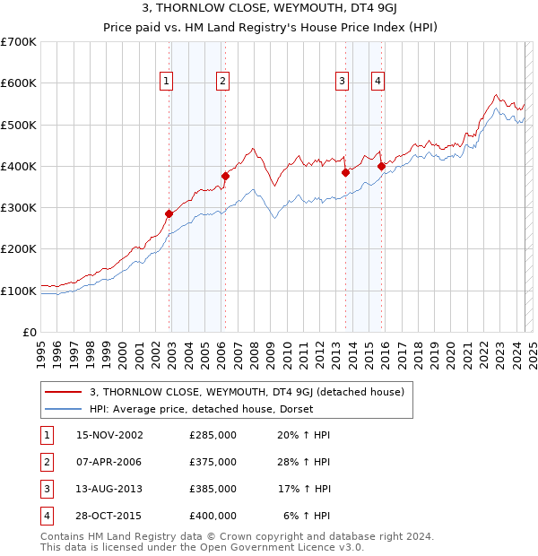 3, THORNLOW CLOSE, WEYMOUTH, DT4 9GJ: Price paid vs HM Land Registry's House Price Index