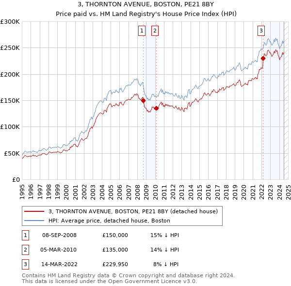 3, THORNTON AVENUE, BOSTON, PE21 8BY: Price paid vs HM Land Registry's House Price Index