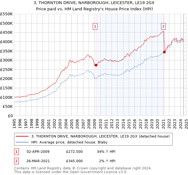 3, THORNTON DRIVE, NARBOROUGH, LEICESTER, LE19 2GX: Price paid vs HM Land Registry's House Price Index