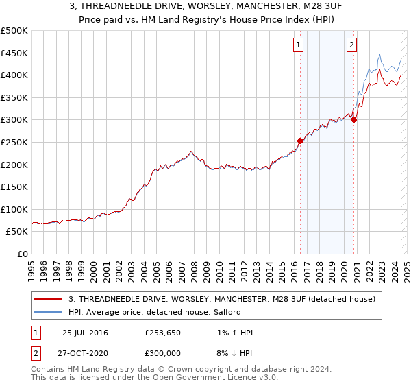 3, THREADNEEDLE DRIVE, WORSLEY, MANCHESTER, M28 3UF: Price paid vs HM Land Registry's House Price Index