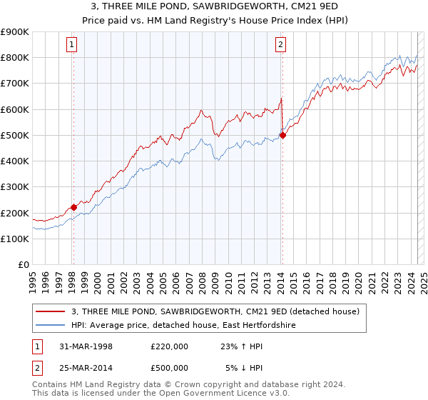 3, THREE MILE POND, SAWBRIDGEWORTH, CM21 9ED: Price paid vs HM Land Registry's House Price Index