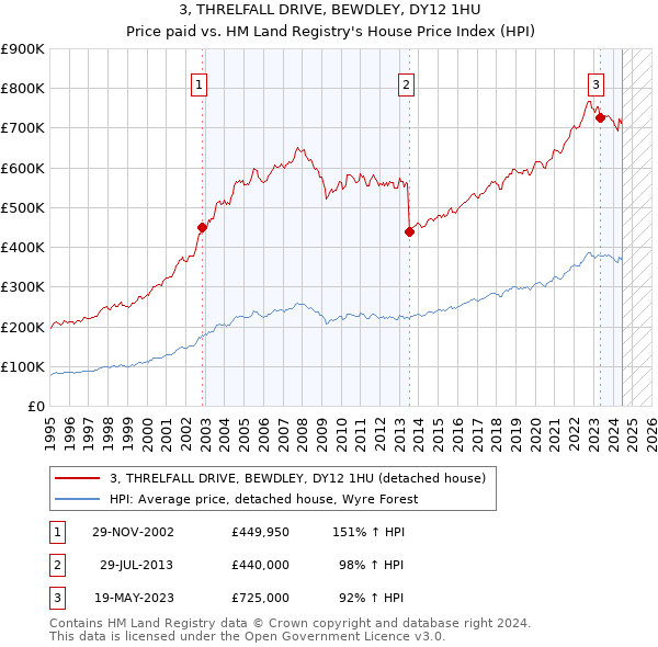 3, THRELFALL DRIVE, BEWDLEY, DY12 1HU: Price paid vs HM Land Registry's House Price Index