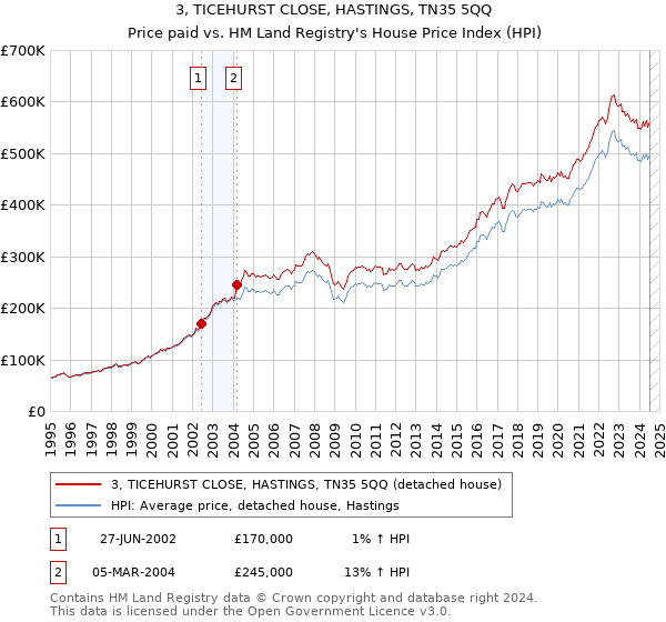 3, TICEHURST CLOSE, HASTINGS, TN35 5QQ: Price paid vs HM Land Registry's House Price Index