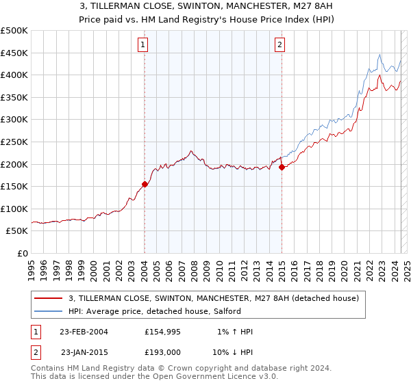 3, TILLERMAN CLOSE, SWINTON, MANCHESTER, M27 8AH: Price paid vs HM Land Registry's House Price Index