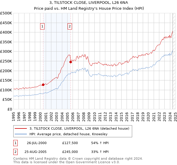 3, TILSTOCK CLOSE, LIVERPOOL, L26 6NA: Price paid vs HM Land Registry's House Price Index