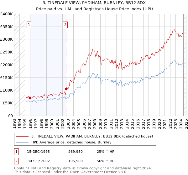 3, TINEDALE VIEW, PADIHAM, BURNLEY, BB12 8DX: Price paid vs HM Land Registry's House Price Index