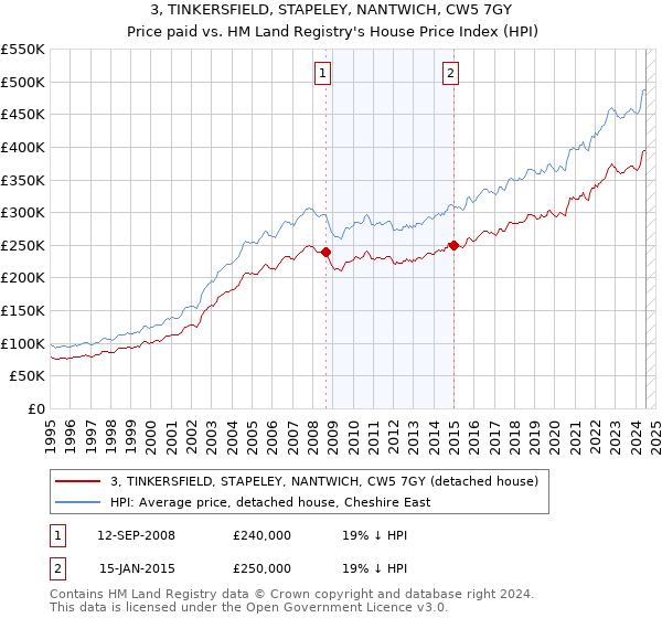 3, TINKERSFIELD, STAPELEY, NANTWICH, CW5 7GY: Price paid vs HM Land Registry's House Price Index