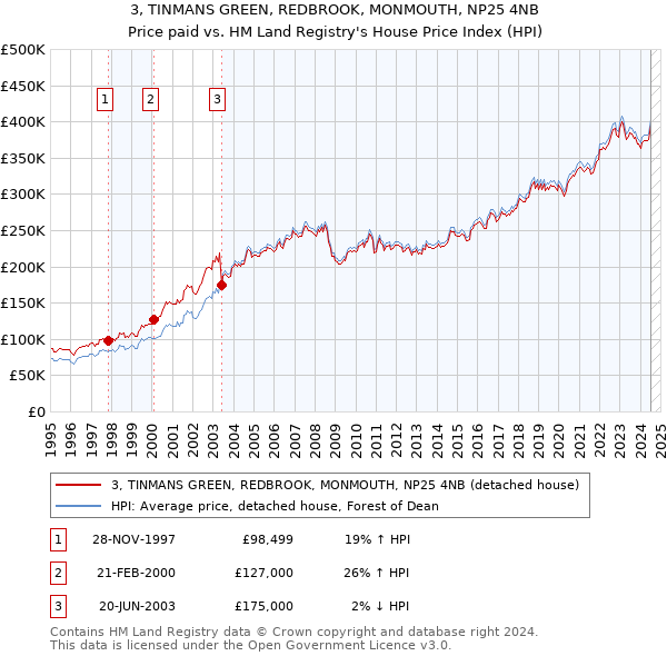 3, TINMANS GREEN, REDBROOK, MONMOUTH, NP25 4NB: Price paid vs HM Land Registry's House Price Index