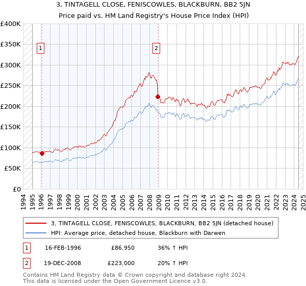 3, TINTAGELL CLOSE, FENISCOWLES, BLACKBURN, BB2 5JN: Price paid vs HM Land Registry's House Price Index