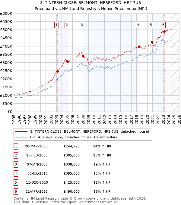 3, TINTERN CLOSE, BELMONT, HEREFORD, HR2 7US: Price paid vs HM Land Registry's House Price Index