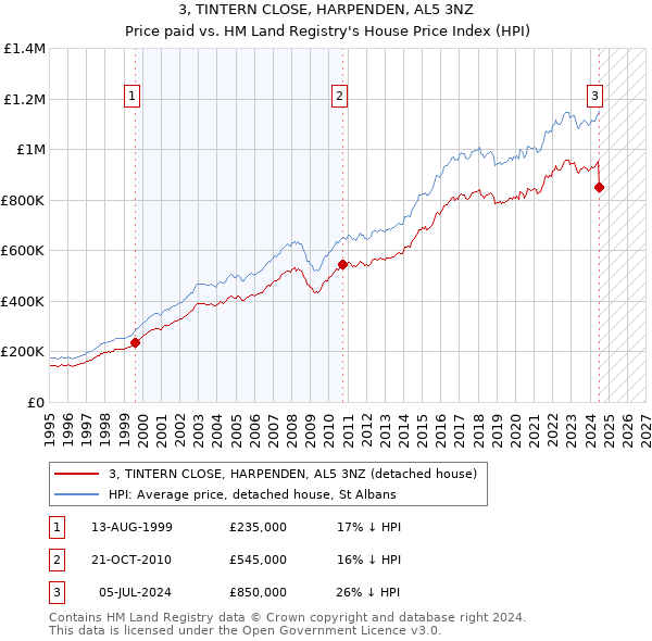 3, TINTERN CLOSE, HARPENDEN, AL5 3NZ: Price paid vs HM Land Registry's House Price Index