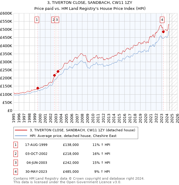 3, TIVERTON CLOSE, SANDBACH, CW11 1ZY: Price paid vs HM Land Registry's House Price Index