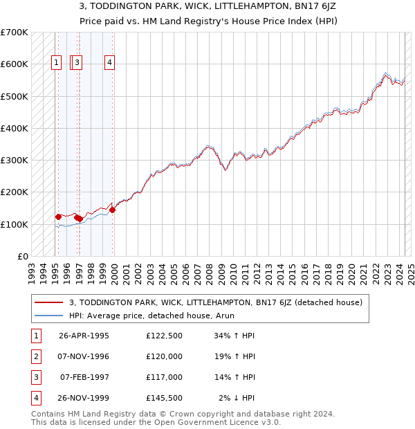 3, TODDINGTON PARK, WICK, LITTLEHAMPTON, BN17 6JZ: Price paid vs HM Land Registry's House Price Index