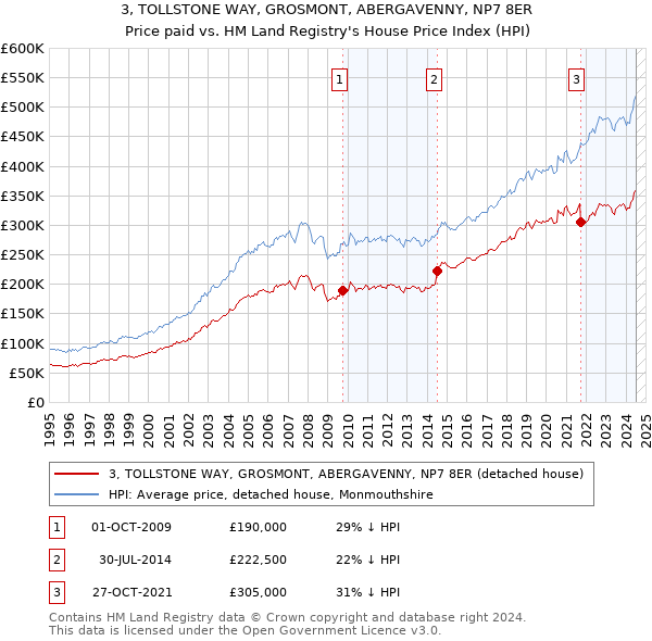 3, TOLLSTONE WAY, GROSMONT, ABERGAVENNY, NP7 8ER: Price paid vs HM Land Registry's House Price Index