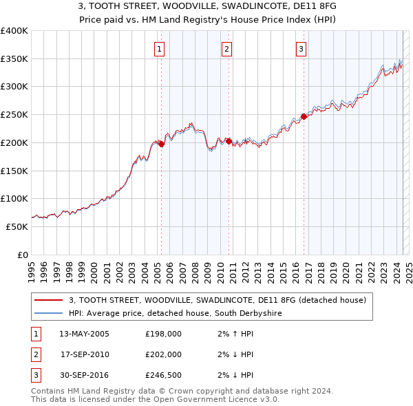 3, TOOTH STREET, WOODVILLE, SWADLINCOTE, DE11 8FG: Price paid vs HM Land Registry's House Price Index