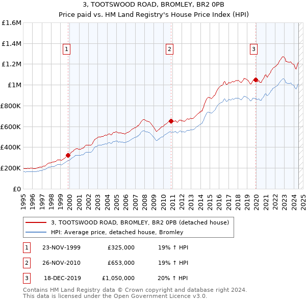 3, TOOTSWOOD ROAD, BROMLEY, BR2 0PB: Price paid vs HM Land Registry's House Price Index