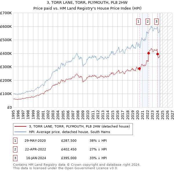 3, TORR LANE, TORR, PLYMOUTH, PL8 2HW: Price paid vs HM Land Registry's House Price Index