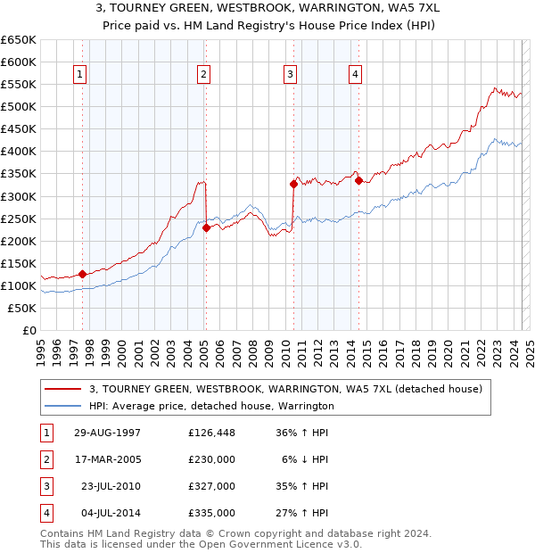 3, TOURNEY GREEN, WESTBROOK, WARRINGTON, WA5 7XL: Price paid vs HM Land Registry's House Price Index