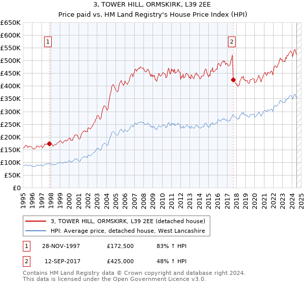 3, TOWER HILL, ORMSKIRK, L39 2EE: Price paid vs HM Land Registry's House Price Index