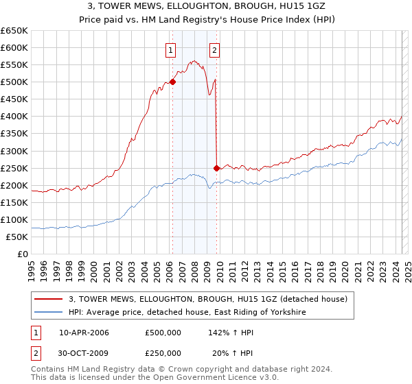 3, TOWER MEWS, ELLOUGHTON, BROUGH, HU15 1GZ: Price paid vs HM Land Registry's House Price Index