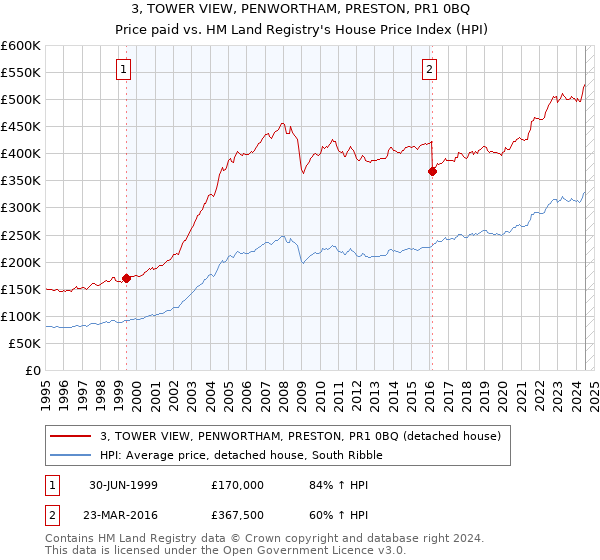 3, TOWER VIEW, PENWORTHAM, PRESTON, PR1 0BQ: Price paid vs HM Land Registry's House Price Index