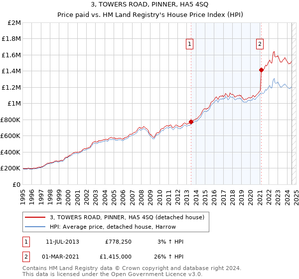 3, TOWERS ROAD, PINNER, HA5 4SQ: Price paid vs HM Land Registry's House Price Index