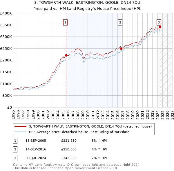 3, TOWGARTH WALK, EASTRINGTON, GOOLE, DN14 7QU: Price paid vs HM Land Registry's House Price Index