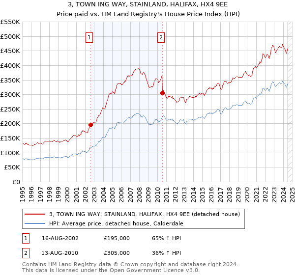 3, TOWN ING WAY, STAINLAND, HALIFAX, HX4 9EE: Price paid vs HM Land Registry's House Price Index